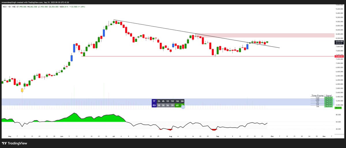 Addition_Singh's tweet image. #MCX cmp 8050
daily chart
Trendline breakout ....consolidation
could go WILD today
#nifty #banknifty #Stockinfocus #Intraday
"" Limited tweets But High Convictional ""