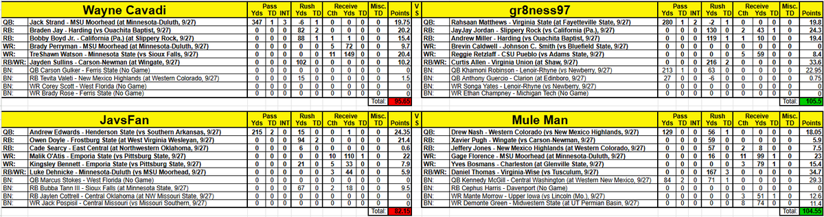 D2Fantasy's tweet photo. We steamroll through week 4, and the last undefeated team has gone down!

Highest Scoring QB: @M_RUEVE28 (@IUPfootball) - 41.5 pts
Highest Scoring RB: @DanielThomas_4 (@UVAWiseCavsFB) - 34.7 pts
Highest Scoring WR: @deuce_907 (@WNMUFootball) - 31.1 pts https://t.co/UvAAUmZcGy