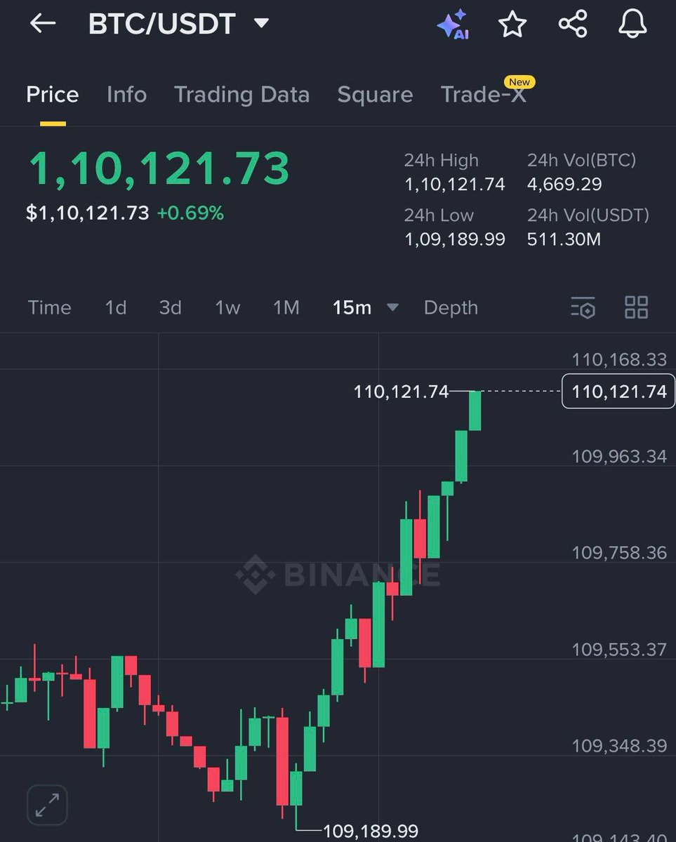 Giá #BTC lên 1m$/BTC rồi hả mọi người 😳😳😳
#CryptoCommunity