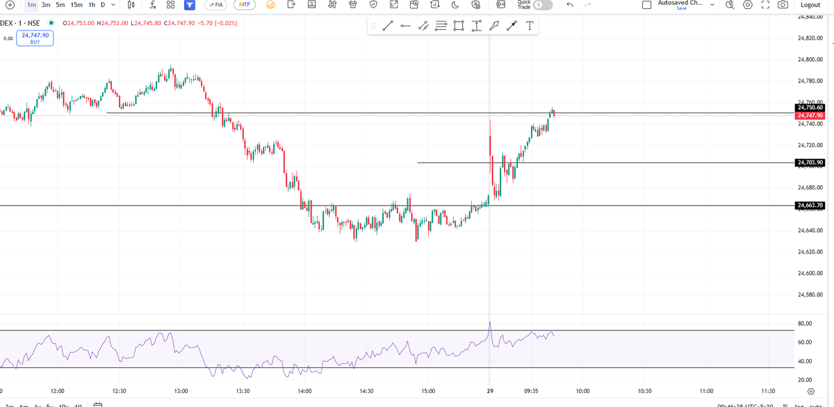 BlueChipTrade03's tweet photo. Will nifty come down now...π€
#sensex #nifty #optionstrading #stockmarketcrash #banknifty #Dhan #expiry #latestnews #trending #nifty50 #stockmarket #livemarkets #livepnl #pnl #Scalping #BluechipTrader #BlueChip #AsiaCupFinal https://t.co/Z9azXYtbEb