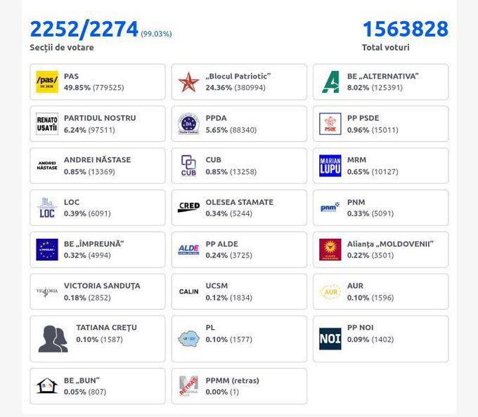 A chart displaying election results for Moldova, showing percentages and vote counts for various political parties. PAS, founded by Maia Sandu, has 49.8% of votes with 779,523 votes. Other parties listed include Blocul Patriot, BE, AUR, and PP, with their respective vote percentages and totals.