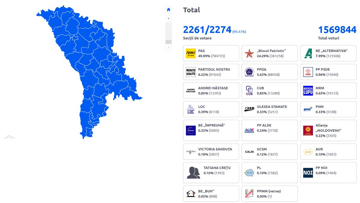 In Moldova, with 99.43% of polling station protocols counted, the pro-European Action and Solidarity Party (PAS), led by President Maia Sandu, secured nearly 50% of the vote. The result signals a strong support for Moldova’s pro-European path. Congratulations