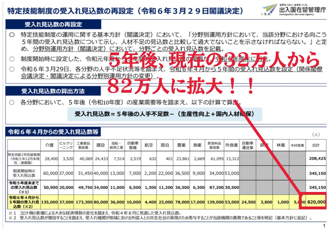 これぞ政府が進める移民政策の本丸。
「育成就労」は、永住及び家族帯同可能な特定技能2号を増やすための実質「特定技能0号」と考えて差し支えない。
2025年5月末時点で、特定技能1号が321,740人、2号が2,560人、合計324,300人。
これを5年後、82万人に拡大するための布石。