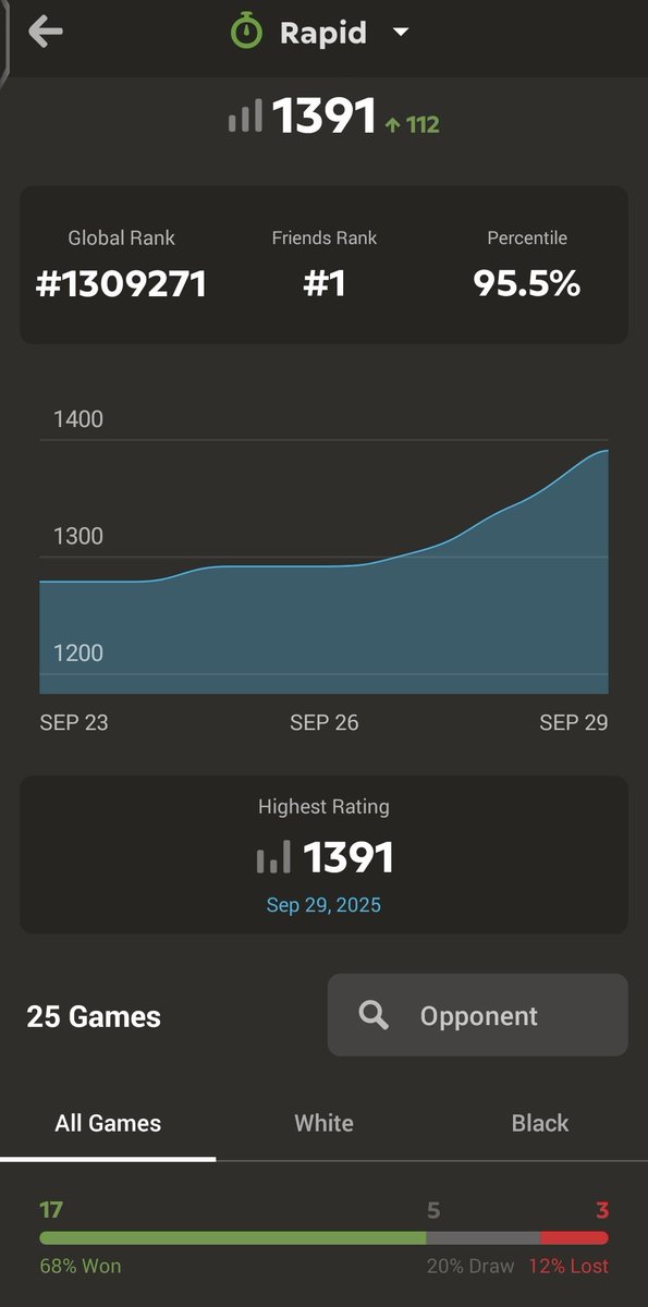 kumar9255's tweet image. Been tracking my chess rating for 7 days now.
Results: some progress, some facepalms 🤦

Should I keep posting this log every week, or retire before I embarrass myself more? 😂

#chess #chessjourney #fullstackdev #codinglife #learntocode