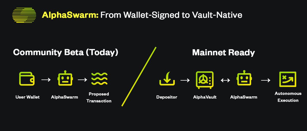 ShipeJay1642's tweet photo. Sequence over speed
AlphaSwarm → AlphaVault → TVL
Autonomous vaults, tokenized strats, ETH locked for proof
Testnet done | Kaito done | next: live capital | $THQ Q4 | @TheoriqAI https://t.co/Vx09W3GPQM
