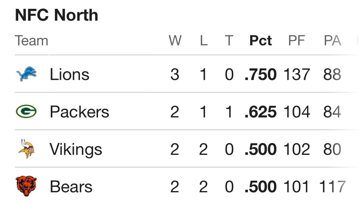 HammerFox2's tweet image. Raise your hand if you thought this would happen after week one.