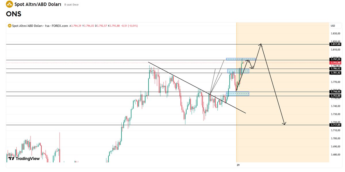🚀 Günaydın Dostlar!

📈 ONS 3717’den başlattığımız yolculukta 3797’ye kadar taş gibi adımlar ✅

🔥 Yolun yarısında bize ekstra gazı bu formasyon verdi 😎

🔮 ÖNCE – SONRA yakışır !

#XAUUSD #ONS #Altın #Forex