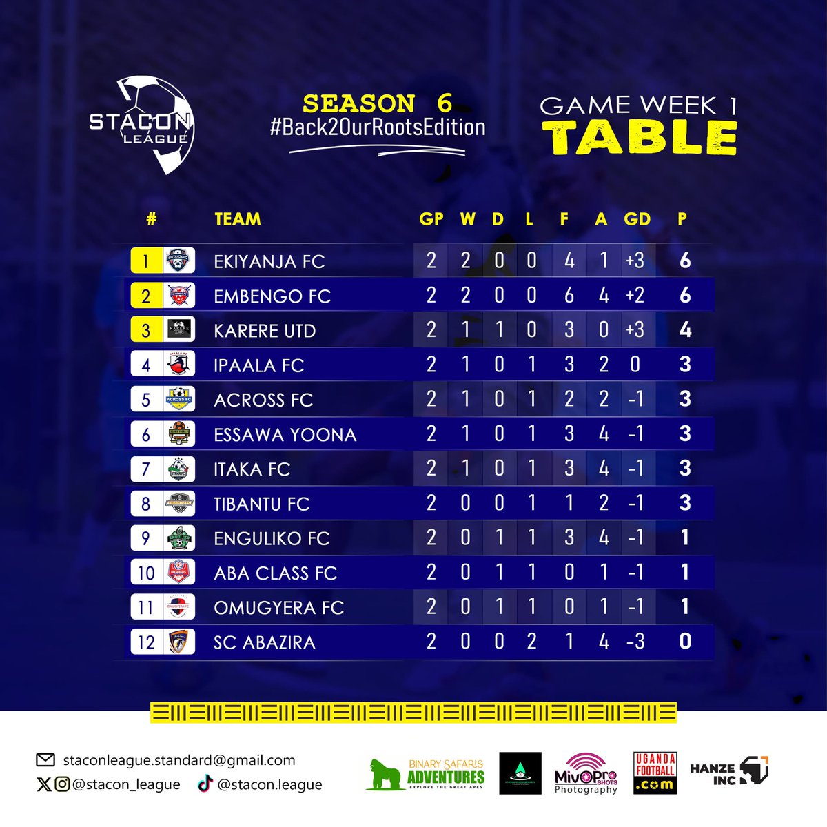 As it stands after a thrilling performance from different teams. Karere United with you extra ordinary skills and the new kids on the block <a href="/EngulikoFc/">ENGULIKO FC</a> did their best but lost to the defending champions of <a href="/Embengo_FC/">SEASON 5 CHAMPIONS 🏆</a> in a 4-3 loss.
#Back2OurRootsEdition 
#RekaEntangaEtambure