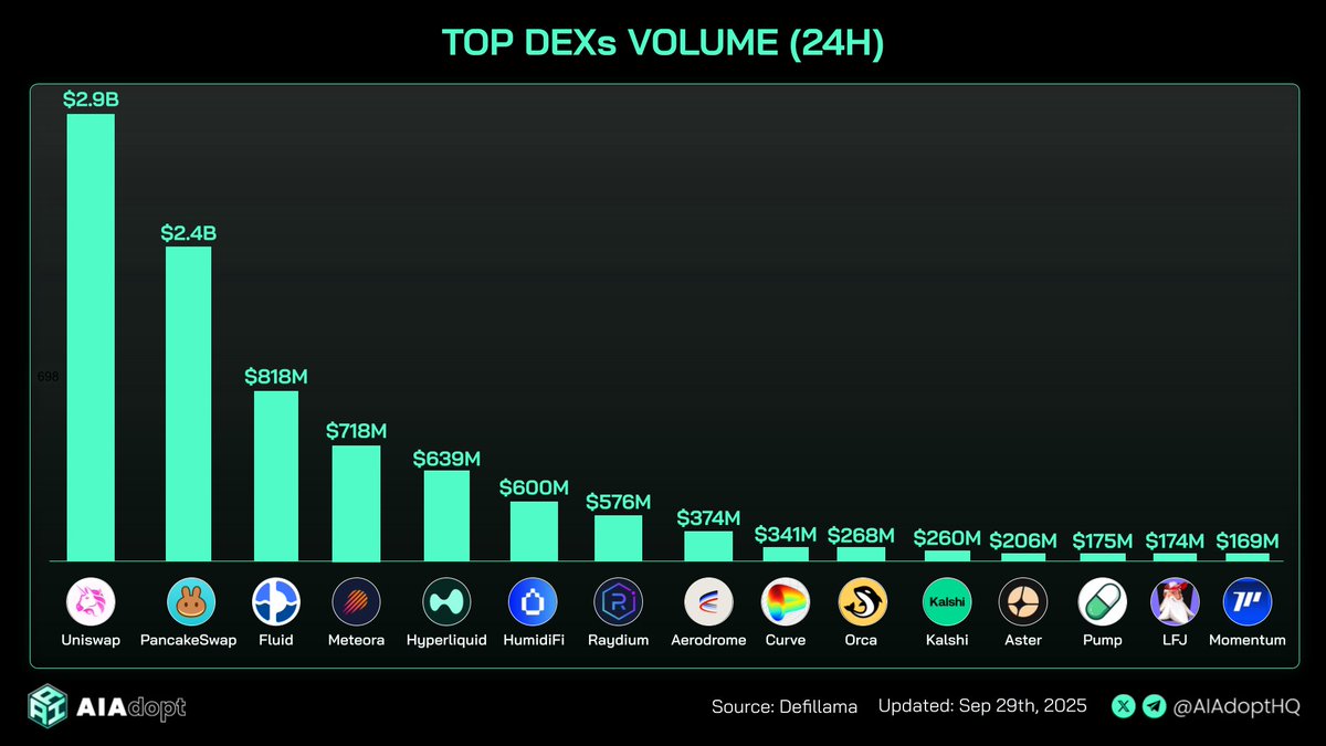 2025년 9월 상위 DEX 24시간 거래량을 보여주는 막대 차트, Uniswap $2.9B, PancakeSwap $2.4B