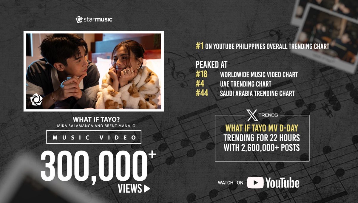 StarMusicPH's tweet photo. Going global ang MV ng favorite nating mag-BFF pro max! 🫣

@mikslmnc and @brentymanalo's official music video for duet single "What If Tayo?" (written and produced by @jonathanmanalo) gained these milestones yesterday, marking the first 24 hours since its release!

🎥 WATCH HERE: https://t.co/lUn06p9TNL

#WhatIfTayo #MikaSalamanca #BrentManalo #StarMusicPH