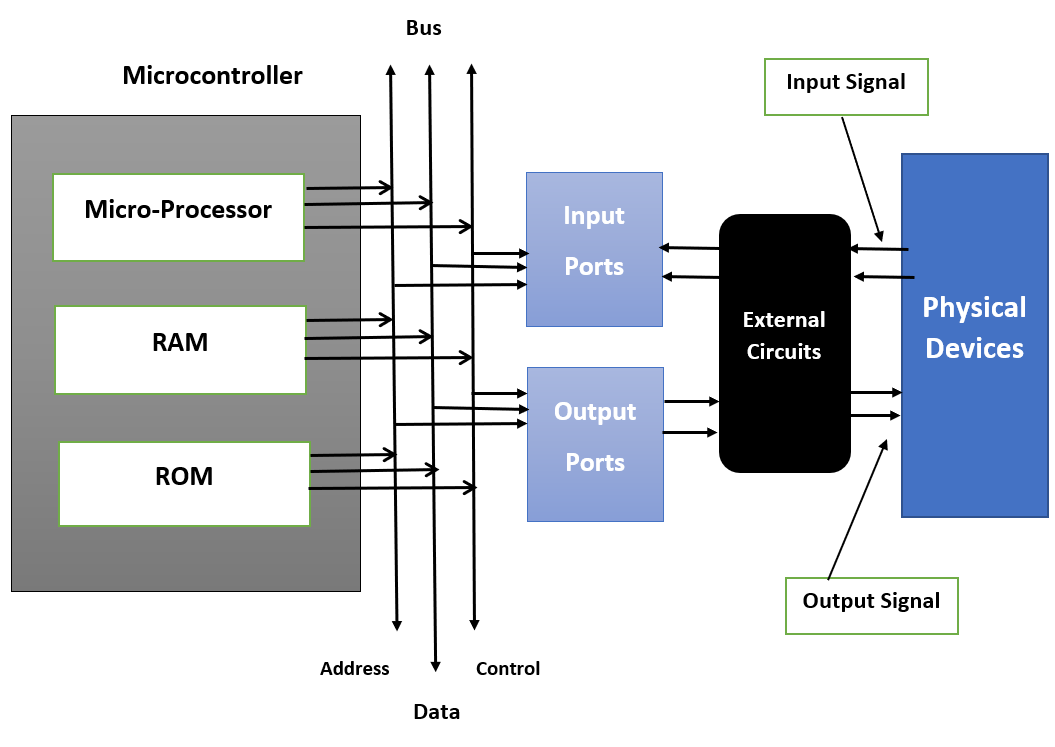Nandita_tt's tweet photo. Day 1/30
Embarking on Embedded Systems!
Explored what embedded systems are, and how microcontrollers and microprocessors vary(how MCUs have CPU + memory + I/O built-in vs MPUs requiring those externally connected).
#FestivalOfLearning
#LearningUtsav2025
#LUD1 #Embedded https://t.co/ynYmM9J7pB