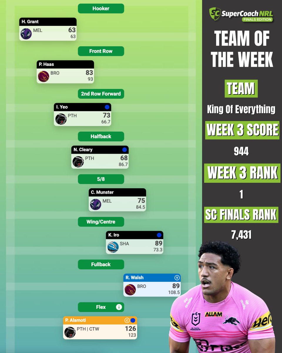 The Panthers are out but Paul Alamoti was HUGE again in prelim final week 💥

Alamoti backed up a 191 last week with a 126 in Week 3, with Tom and his team King Of Everything taking out team of the week honours with Alamoti C!

One more week of SuperCoach Finals! 🏆💚