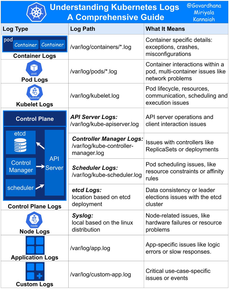 techopsexamples's tweet photo. Many DevOps Engineers don’t fully understand the Kubernetes logs structure or its placements.

Here, I’ve made this to help you better understand.

54K+ read my DevOps and Cloud newsletter: https://t.co/wwkI6UOSo4

What do we cover:

DevOps, Cloud, Kubernetes, IaC, GitOps, MLOps

🔁 Consider a Repost if this is helpful