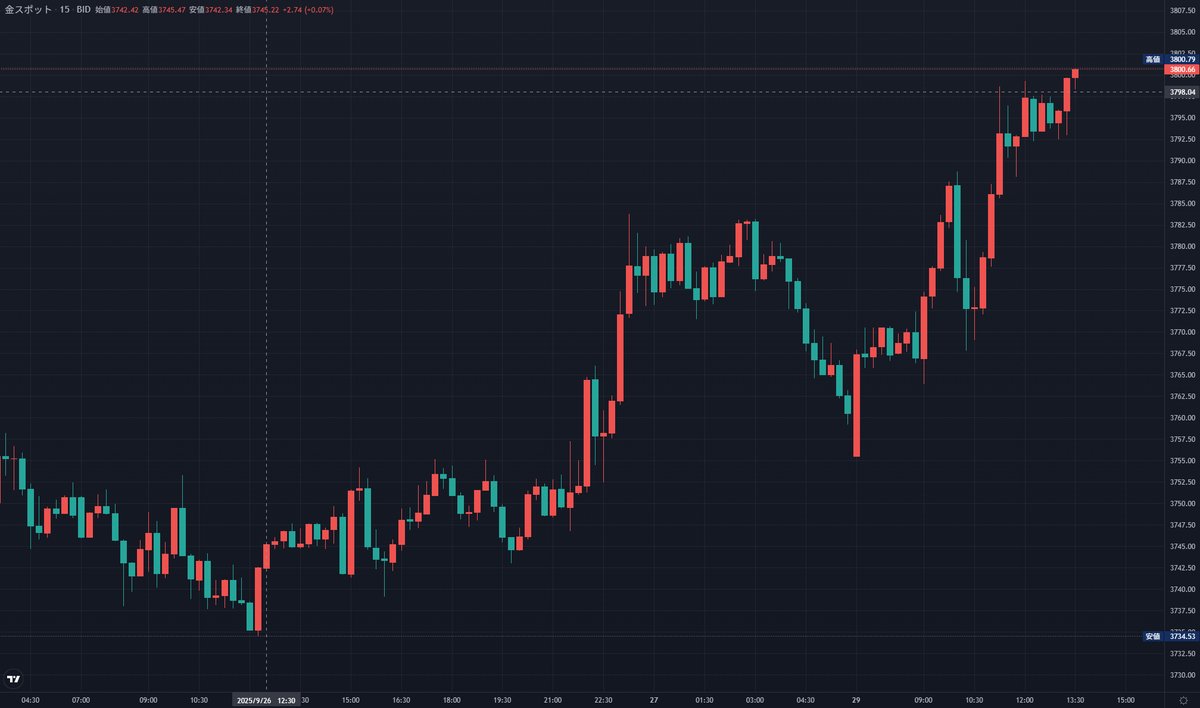 📈金スポットが3,800ドルを突破し史上最高値を更新📈 GMO外貨ならほぼ24時間取引ができるから チャンスを逃さない💰  👇今すぐお取引するならこちら👇 https://t.co/VW1t9lXV3x #GMO外貨 #CFD #金