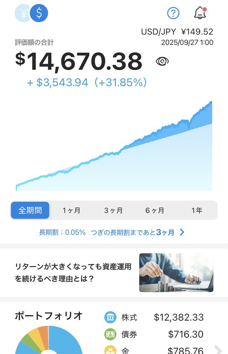 cri0ll0's tweet photo. WealthNaviの運用期間が4年に到達。
10万円でスタート、1万円×3回/月、リスク許容度5。

前回2年前と比べて、ドルはだいぶ伸びた。ゴールドは2万円／gつけたっていうしほんとインフレ。

ほったらかしなのにパフォーマンス良いじゃん、WealthNavi

＃WealthNavi
＃ウェルスナビ
＃長期積立分散 https://t.co/Zszu1IPKBq