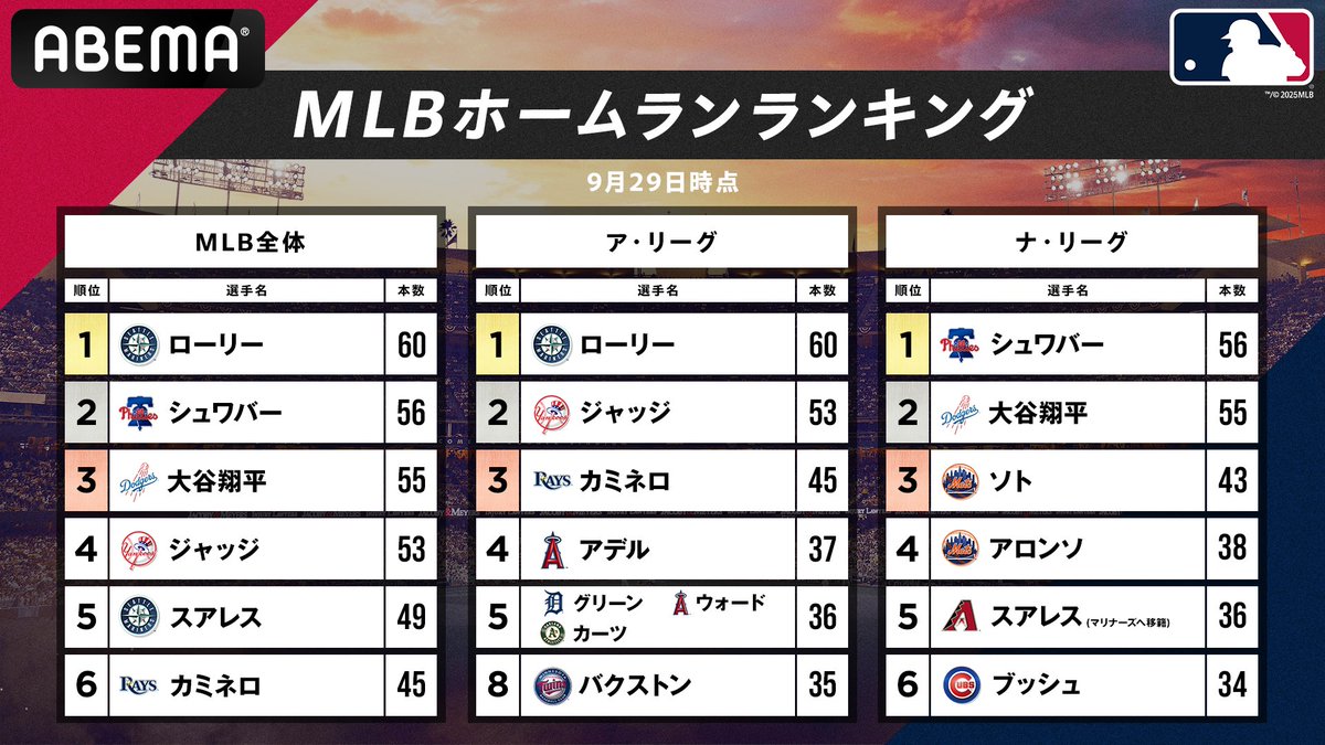 🏆MLBホームランランキング🏆

⚾︎ア・リーグ⚾︎
ローリーがMLB史上7人目となる60本塁打
MLB全体1位を獲得🔥

⚾︎ナ・リーグ⚾︎
シュワーバーが56本でHR王に🥇
2位大谷翔平は自己最多55本塁打を達成✨

⚾️平日は毎日アベマでMLB 
▶︎ 試合ハイライトを無料配信中!!

SPOTVNOW