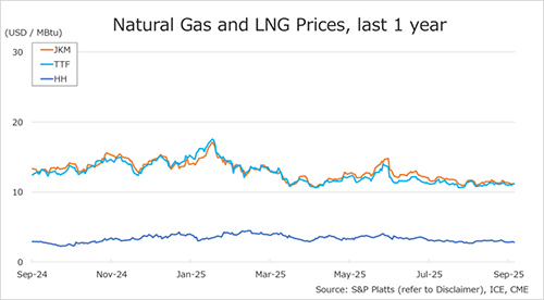 =====
#Natgas #LNG Weekly
Trend of Prices: September 29📊
=====

🔸JOGMEC has updated the weekly trends of the global gas and LNG prices.
🔸#JKM and #HH fell.
🔸#TTF rose.

🔽More details🔽
oilgas-info.jogmec.go.jp/nglng_en/index…