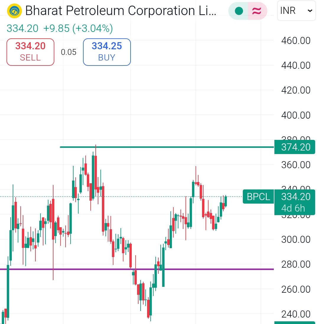 👉#BPCL
Support &amp; Resistance: Immediate support at ₹318.83 (watch for bounce), resistance at ₹337.13; breaking above could target higher levels amid 5.2% monthly gains.
Just For education purpose