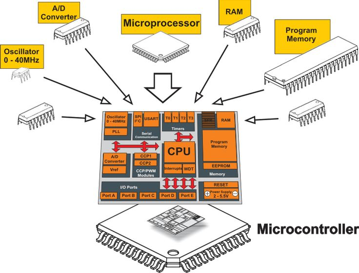 Nandita_tt's tweet photo. Day 1/30
Embarking on Embedded Systems!
Explored what embedded systems are, and how microcontrollers and microprocessors vary(how MCUs have CPU + memory + I/O built-in vs MPUs requiring those externally connected).
#FestivalOfLearning
#LearningUtsav2025
#LUD1 #Embedded https://t.co/ynYmM9J7pB