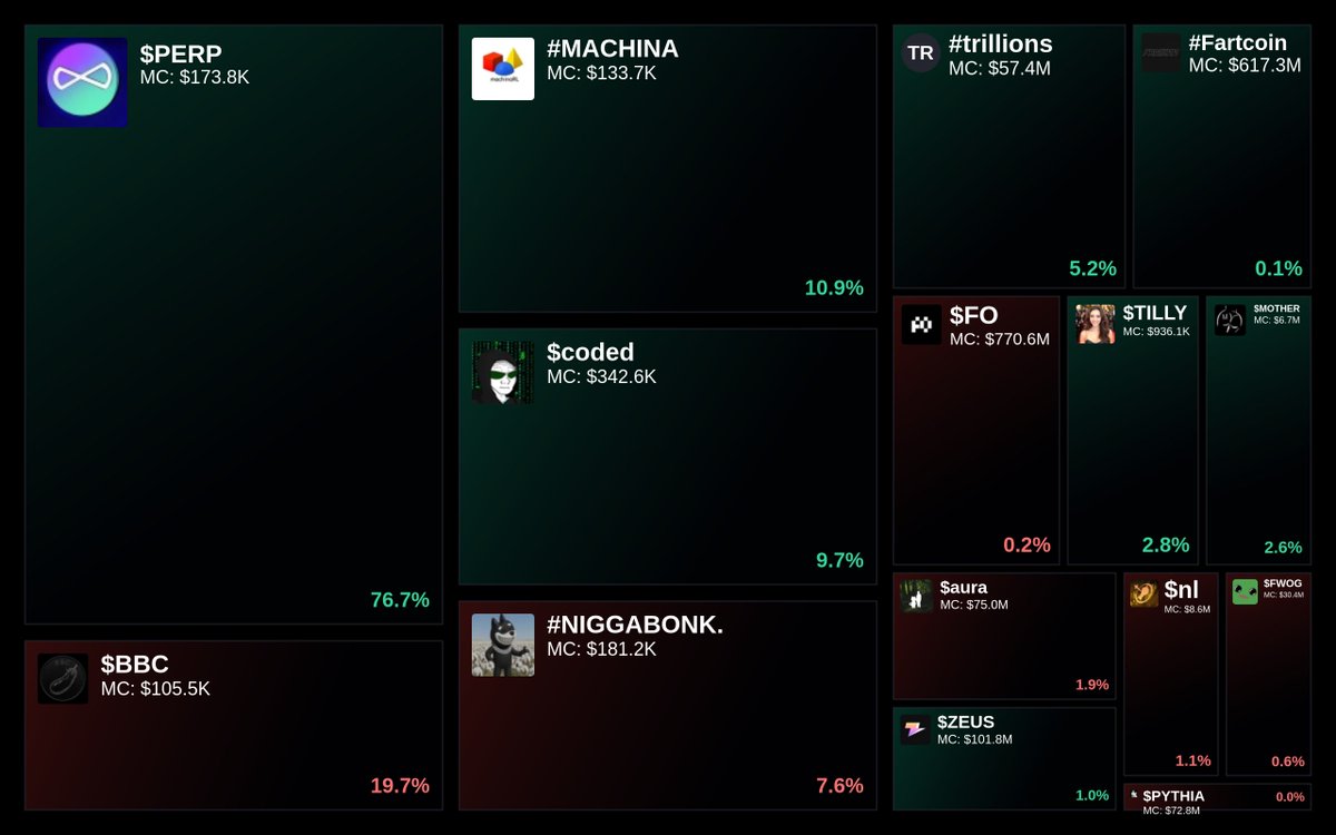 GlydoAlerts's tweet image. Trending on Glyde.GG Heatmap

1. $PERP
2. $BBC
3. #MACHINA
4. $coded
5. #NIGGABONK.

Updated every 5 mins.