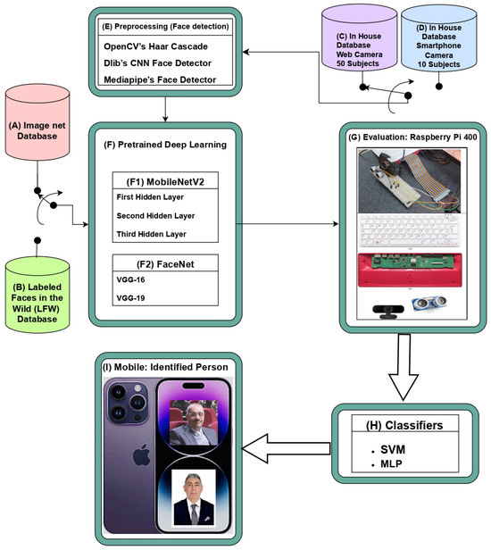 🤖📸 Paper Alert!

Discover “IoT-MFaceNet: Internet-of-Things-Based Face Recognition Using MobileNetV2 and FaceNet Deep-Learning Implementations on a Raspberry Pi-400.”

📖mdpi.com/2079-9268/14/3…

This study presents a lightweight, IoT-driven face recognition framework.