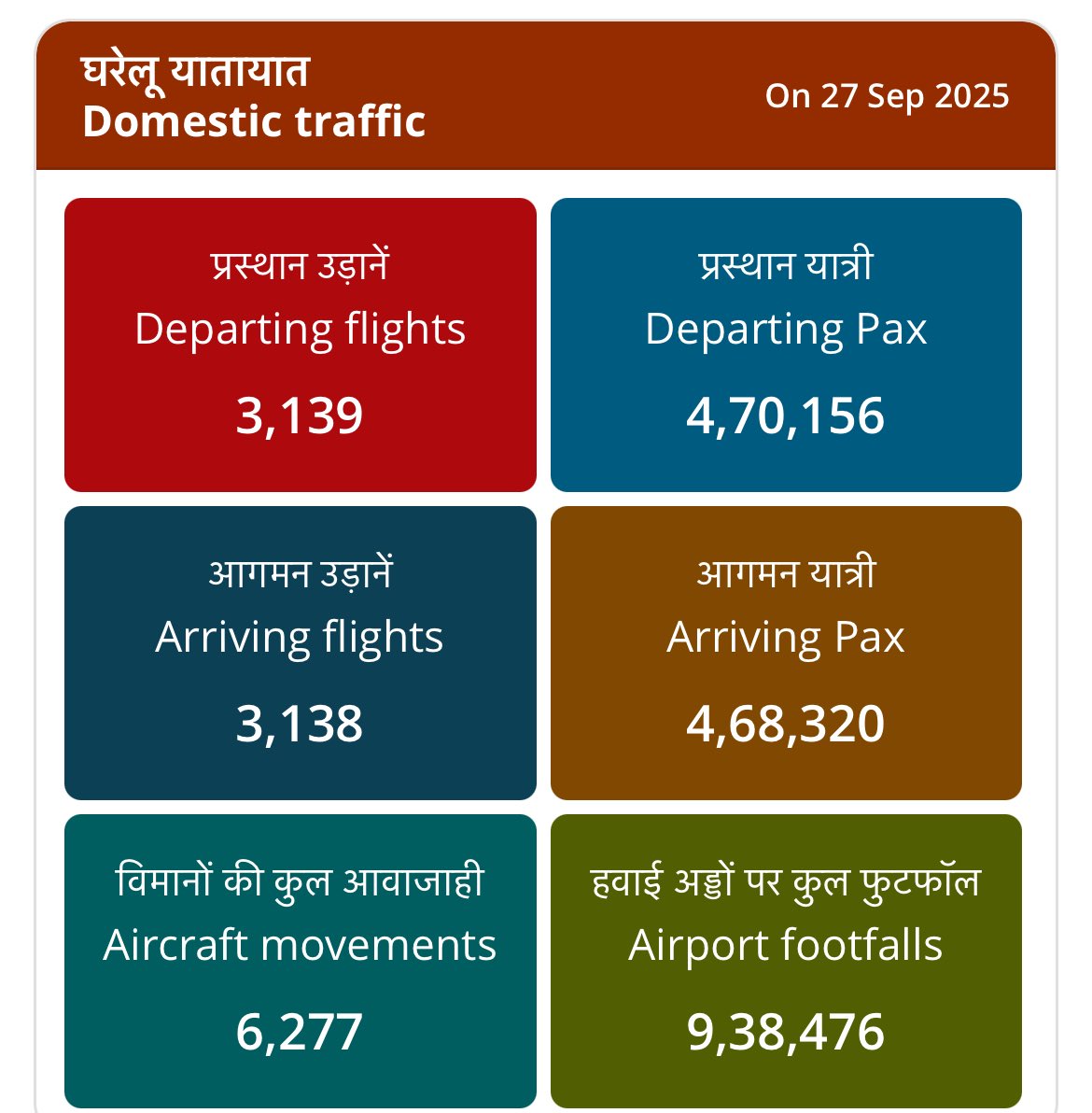 Domestic traffic inching toward five lakh figure daily though slowly. Coming season provides great traffic numbers for next few months.