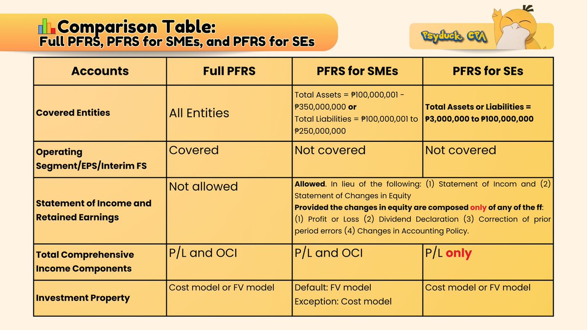 Pfrs Sample Correction: PFRS for SEs Assets or Liability: ₱3,000,000-₱100,000,000