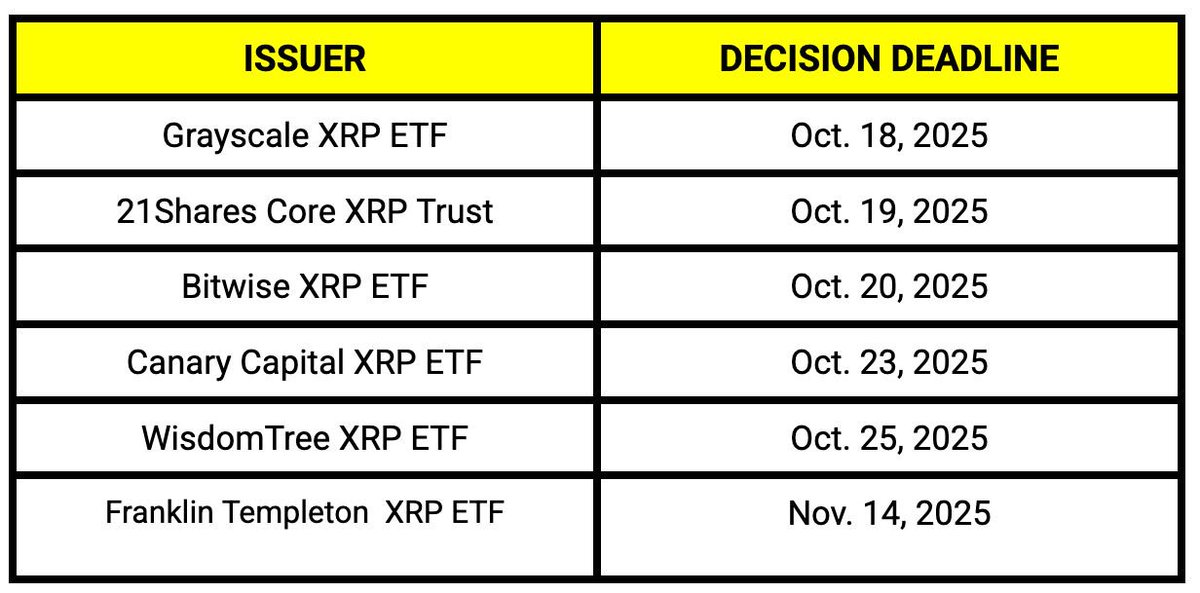 🥔CRIPTOVALUTE : Scadenze Cruciali per ETF $XRP: Un Mese Decisivo per Ripple?
