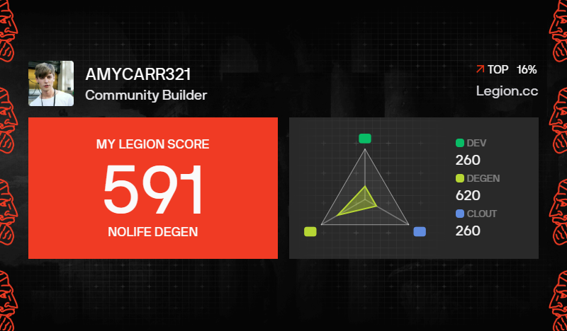 Carr321Amy's tweet photo. @0x_indigo @krakenfx @yieldbasis I got a Legion Score of 591 on @Legiondotcc

Check it out: https://t.co/weqPdZRSPw https://t.co/o8C3kyJeTX
