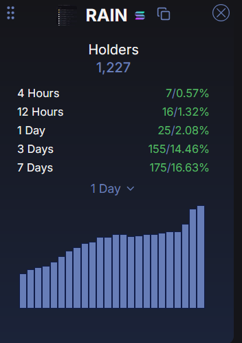 The ONLY reason why we are under 5000 holder, is that C9 agent is not yet out and people did not share PnL cards yet. 

THIS WILL CHANGE this week! 

You have less time than you think to grab the amount of coins you want to hold for this amazing ride we gonna see. 

PM season