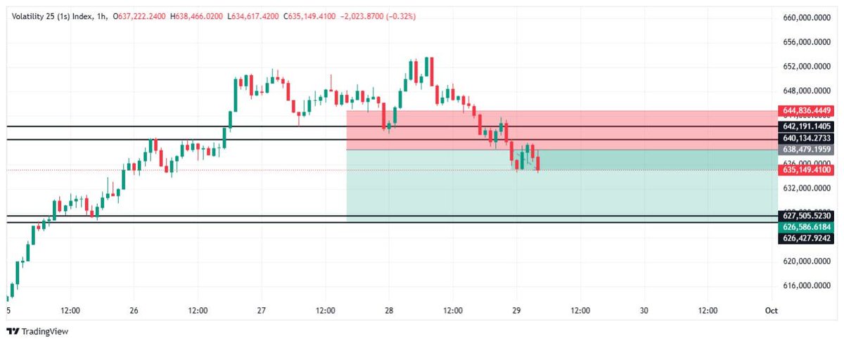 📉 Volatility 25 (1s) Setup 📉

Market is showing strong bearish momentum – targeting 626,500 zone ✅

🎯 Target: 626,500

🛑 Stoploss: 644,800

⚡ Don’t miss the move!
👉 Signup for trading V25s here: deriv.com/signup?sidc=46…

 #ForexSignals #DayTrading #PriceAction #xauusd #xau