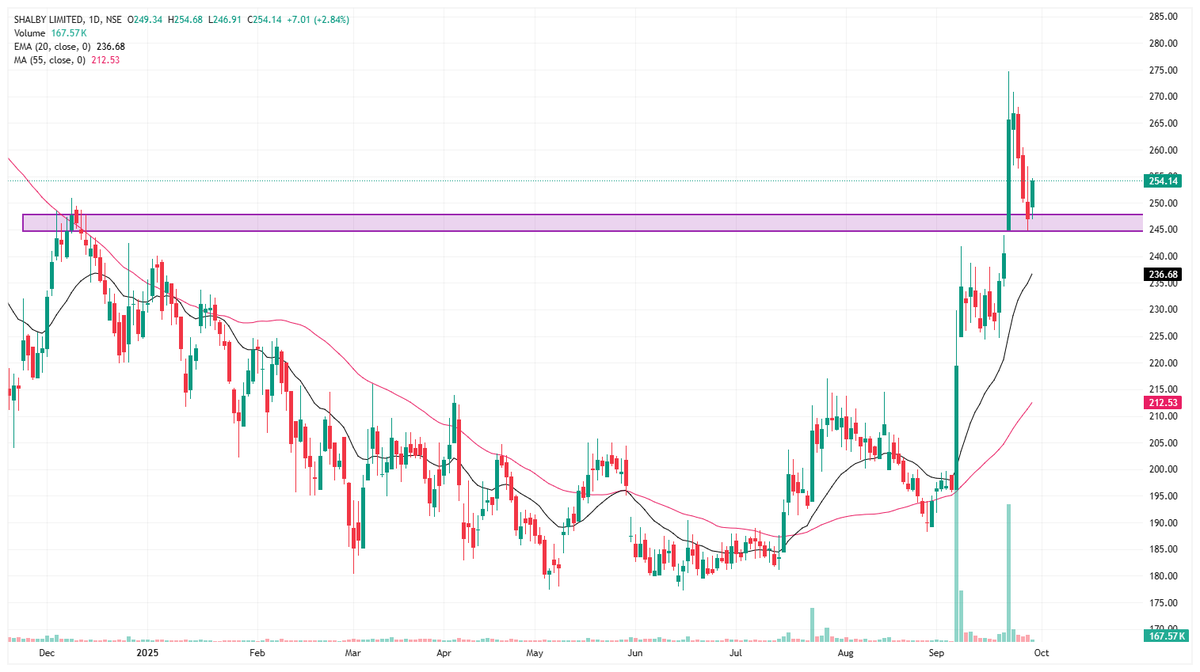yagneshresearch's tweet photo. #Shalby
cmp- 254 SL- 244 close
+ Consolidation range breakout
+ CIP formation
+ Bullish Momentum
#stockmarket #bullishstock #shalby #trading #justmoneycare #technicalanalysis https://t.co/UAnaerMOLn