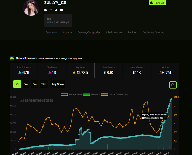 Kickbotsperu's tweet photo. Deteccion de uso de bots @zully_tupro 80mil viwers y solo tiene como usuarios unicos 300  en el chat @kick @KickEspanol  @StakeEddie @StreamsCharts https://t.co/EuCipo8tqn