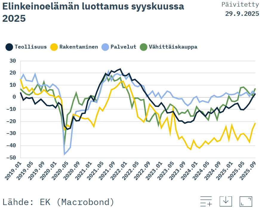 EK:n syyskuussa tekemän tiedustelun mukaan suomalaisyritysten suhdannekuva on kohentunut - rakentaminenkin nousussa, mutta vielä riittää alalla kirittävää. <a href="/Elinkeinoelama/">EK</a> 

ek.fi/ajankohtaista/…