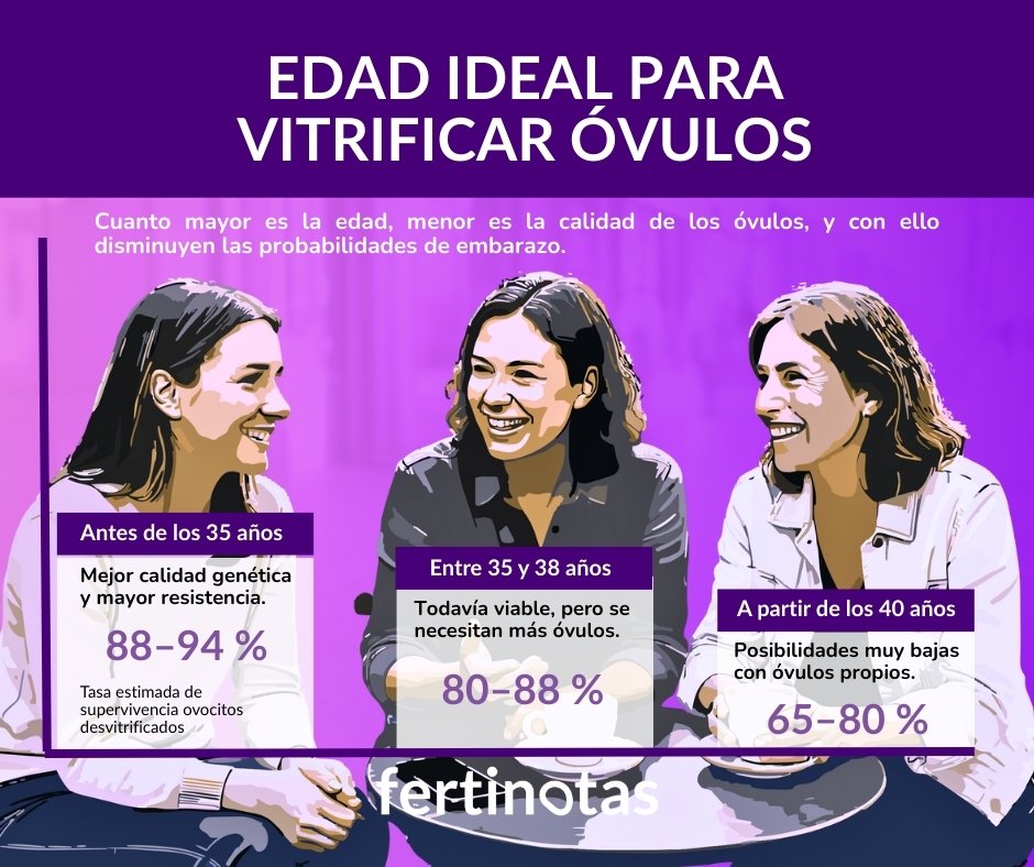 🔬 Los óvulos jóvenes tienen mayor calidad genética y más probabilidades de embarazo futuro.

💜 Antes de los 35, las tasas de éxito son mucho más altas.

Más info en nuestro artículo 

👉 fertinotas.com/mejor-edad-vit…

#VitrificaciónDeÓvulos #MaternidadConsciente