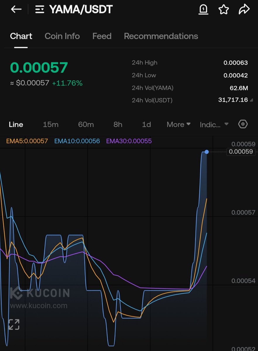 TIGER0568888's tweet image. $Yama
If the candles climb and break the resistance on order 0.0007, then the price may explode up to #10x.
🌕🌕🌕👑