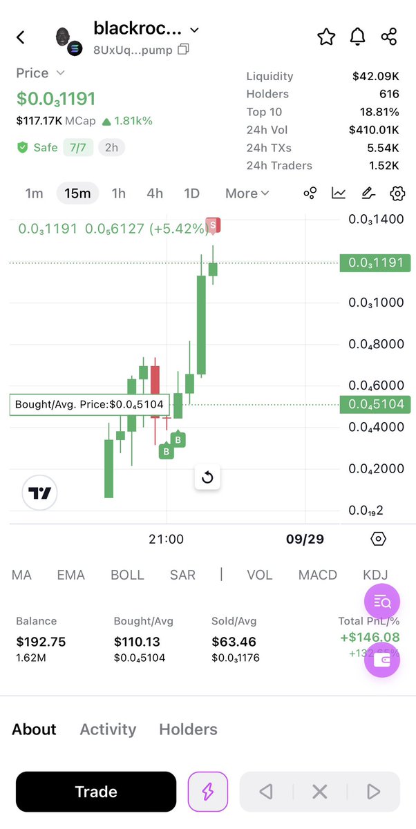 Only took an hour for a 2.1x so far called by our Ai. $blackrock detected at 41k sold 75% at 120k mc. Showing our gains using <a href="/UseUniversalX/">UniversalX</a> KWR8NZ by <a href="/ParticleNtwrk/">Particle Network</a> Stop fading us..