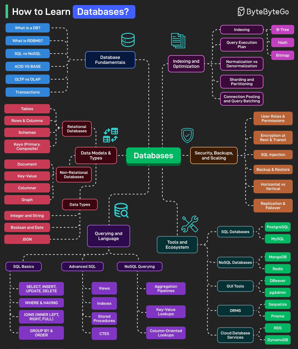 Krishnasagrawal's tweet image. How to Learn Databases? 📘📚

Save it for later ✅️ 

Cc : @bytebytego 

#databases #sql