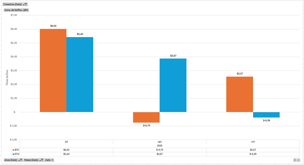 victor__alfa's tweet image. 🤔 O sonho acabou? A euforia em torno do $ETH durou pouco. A narrativa de uma grande rotação de capital do $BTC para o #Ethereum parece ter sido um movimento de curta duração, com o mercado agora reavaliando suas posições. O fluxo é evidente e parece estar retornando ao seu porto…