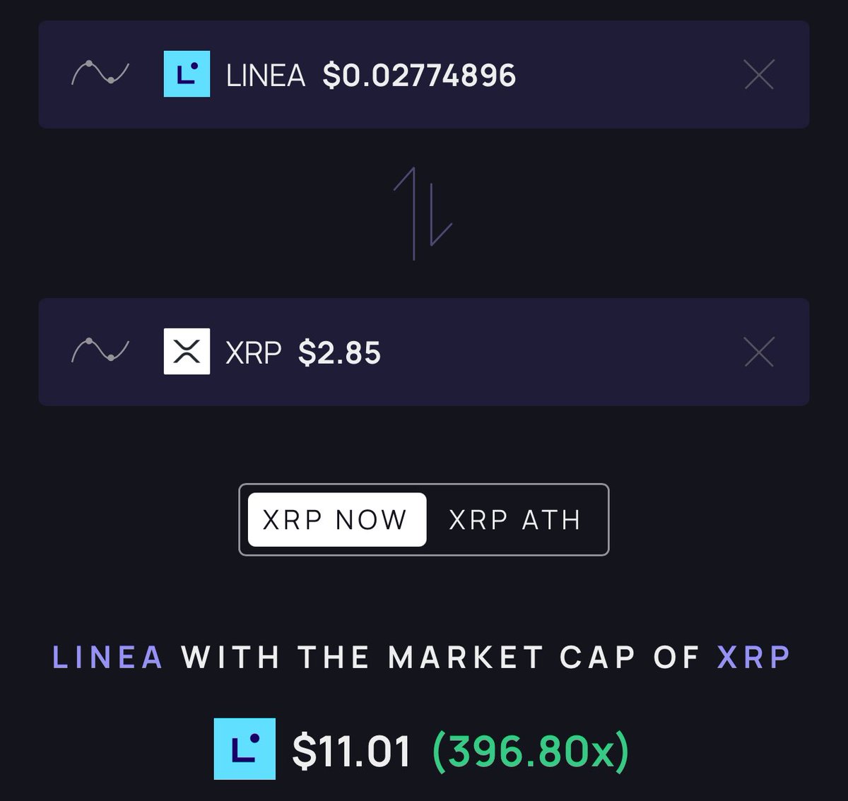EthereumThaila1's tweet photo. $LINEA is $11 at the market cap of $XRP https://t.co/EUQR4zhXqd