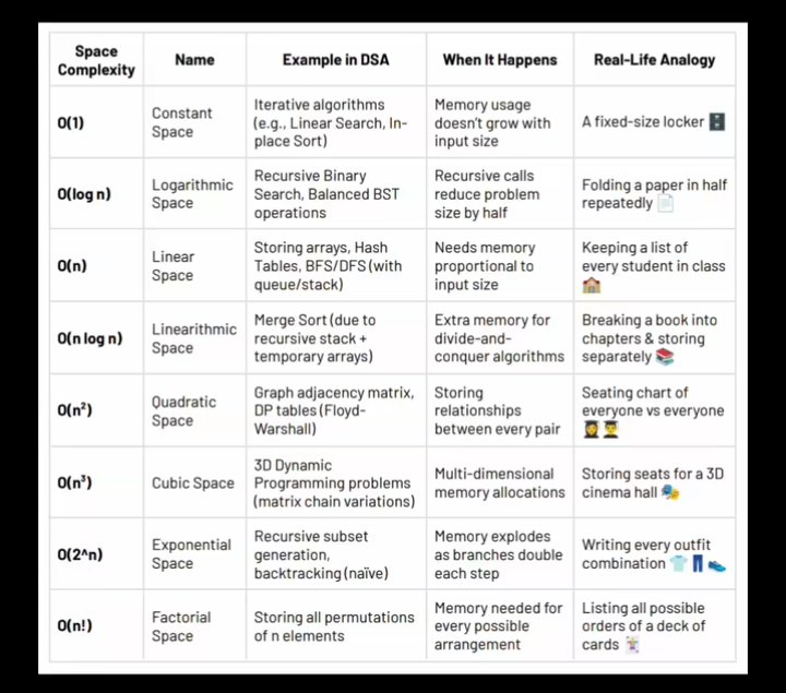 niraj_Codes's tweet image. Time complexity 💀💀 not just about time taken to run your codes
