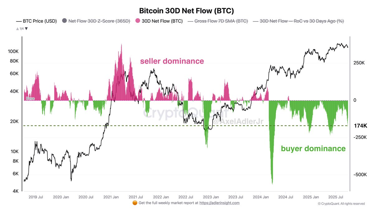 Buyers are currently dominating on CEXs: the 30-day net flow remains in negative territory at around −170K BTC, meaning approximately 170,000 BTC more left exchanges than came in over the month a clear buyer dominance.