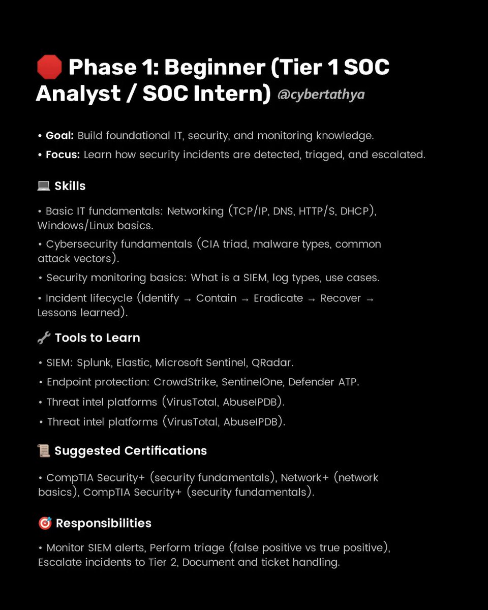 Anastasis_King's tweet image. 🛡️ Ultimate SOC Analyst Roadmap — From Junior to Senior
Step-by-step career map covering core skills, daily workflows (monitoring → triage → hunting → IR), essential tools, and how to progress into senior roles or SOC leadership. 🎯📊
#SOC #SecurityOperations #SIEM