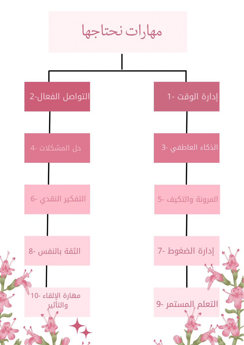 تطوير الذات يبدأ من مهارة صغيرة تنمو معك،وكل مهارة جديدة تفتح لك أفقًا أوسع.
#فمالمهارة التي تحتاجها لتغيرك ؟!
#تطوير_الذات
#الوعي_بالذات