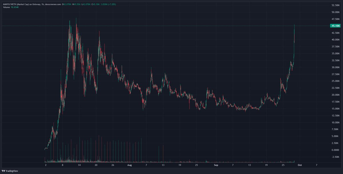 $MANYU has become a household name

ETH's best meme this summer called at 400k just hit 45M!!

GO higher $MANYU!!