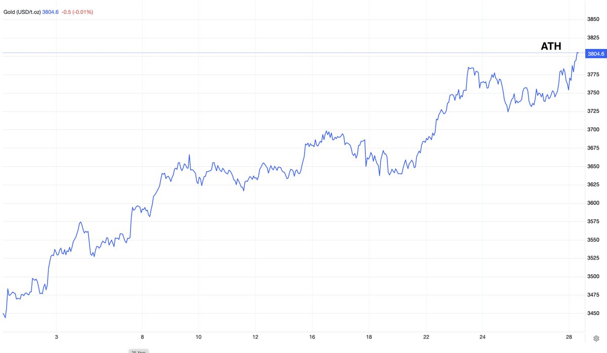 Gold prices climbed to a new ATH of $3,804 per ounce, supported by growing expectations of further rate cuts in the US and a weakening dollar.