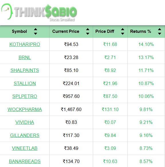 ThinksabioIndia's tweet image. #TrendingStocks: As on 11:00 AM
Top 3 Trending Stocks: #KOTHARIPRO #BRNL #SHALPAINTS 

Please Explore Our Report Here:
thinksabio.in/reports?report…

#ThinkSabioIndia #Investing #IndianStockMarketLive #StockMarketEducation #IndianStockMarket #Investments #EquityTrading