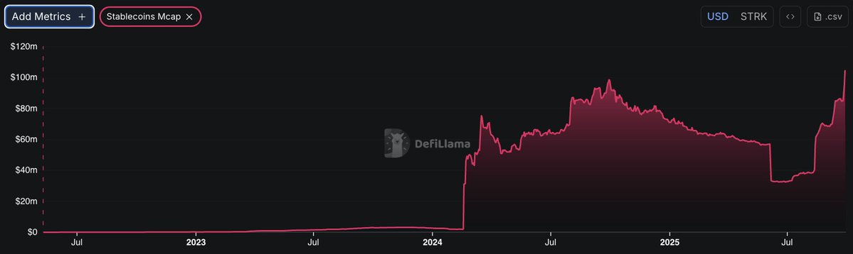 Starknet stablecoin TVL:
✅ ATH
✅ Over $100 M for the first time

The momentum is real.