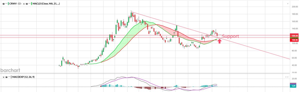 phat2933's tweet photo. $CRWV #CRWV 

"Ready to bounce" https://t.co/vnab3w1ikc