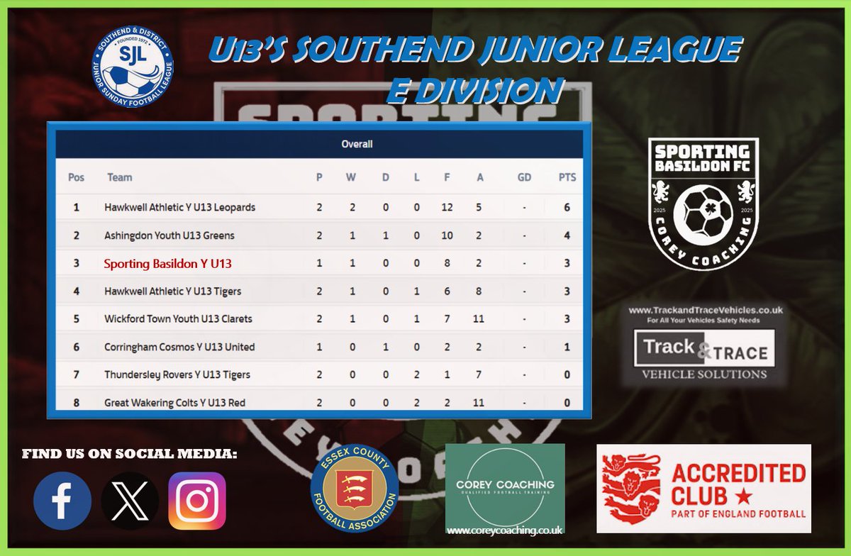 S_Basildon_FC's tweet photo. βοΈ LEAGUE TABLES βοΈ
The U14's and U13's off to great start in their respected league campaigns with 100% win records.
β½οΈπ₯π©
#SportingBasildonFC #leaguetables https://t.co/bTRblu9VOI